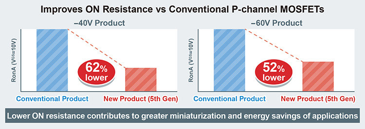 NEW 5TH GEN P-CHANNEL MOSFETS DELIVER CLASS-LEADING LOW ON RESISTANCE